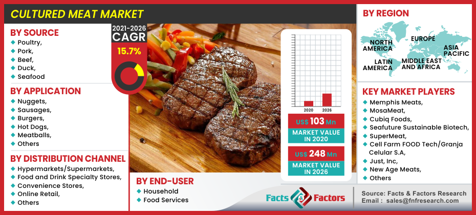 Global Cultured Meat Market Size, Share 2028