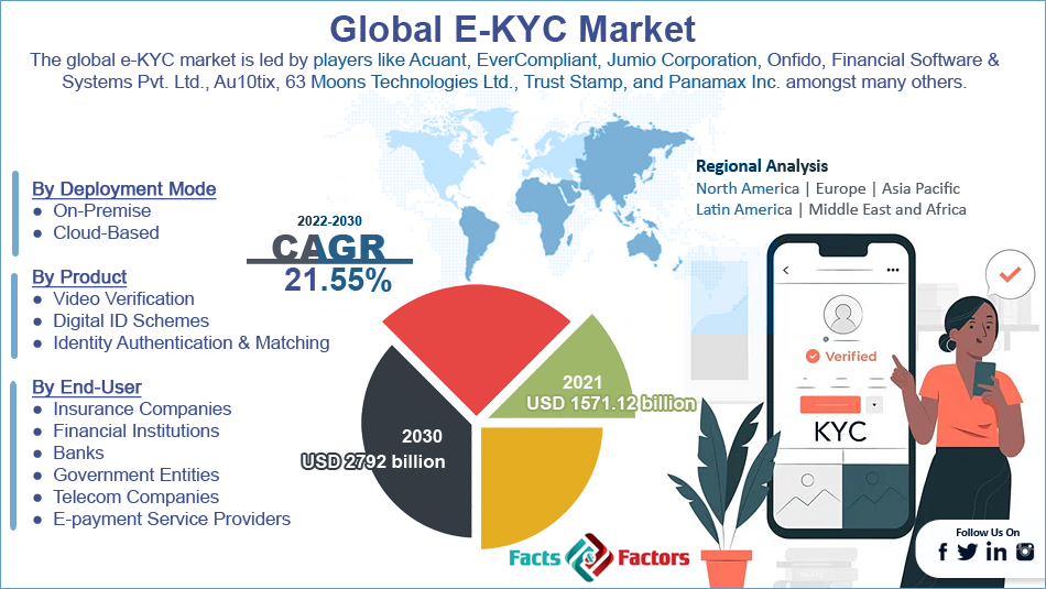 E-KYC Market Size, Share, Demand & Trends Analysis 2030