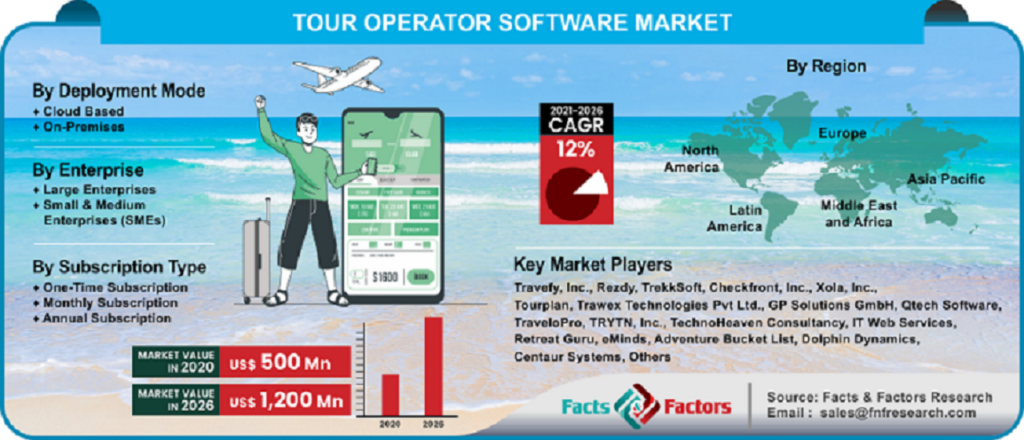 Tour Operator Software Market Size 2026