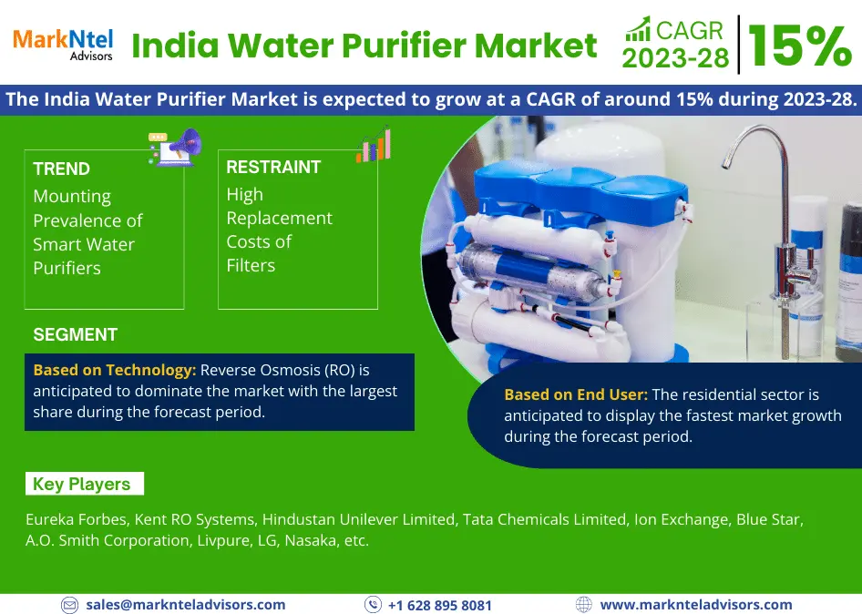 India Water Purifier Market Size, Growth, Share, Competitive Analysis and Future Trends 2028: Markntel Advisors