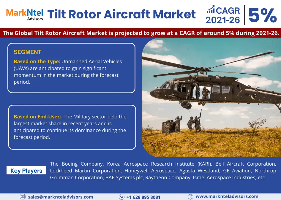 Tilt Rotor Aircraft Market Size, Growth, Share, Competitive Analysis and Future Trends 2025: Markntel Advisors