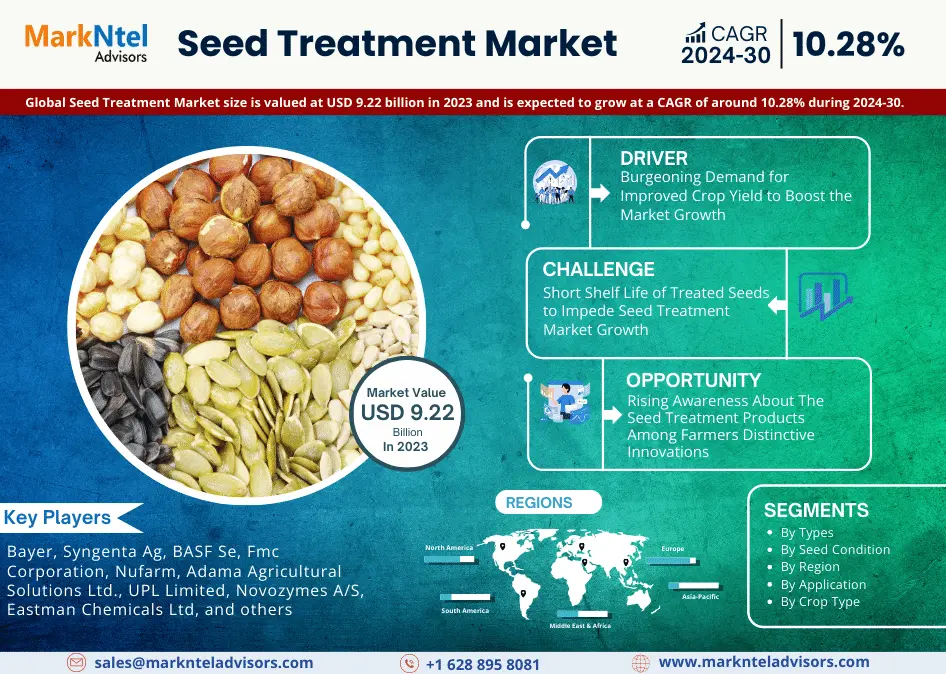 Seed Treatment Market Trends, Share, Growth Drivers, Business Analysis and Future Investment 2030: Markntel Advisors