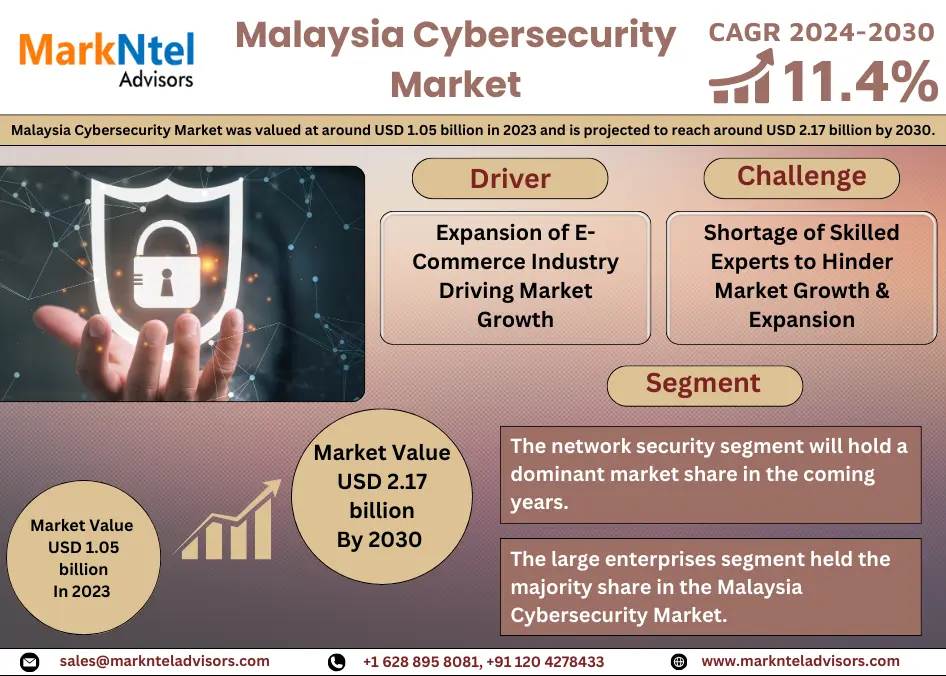 Malaysia Cybersecurity Market Size, Share, Trends, Key Drivers, Growth and Analysis