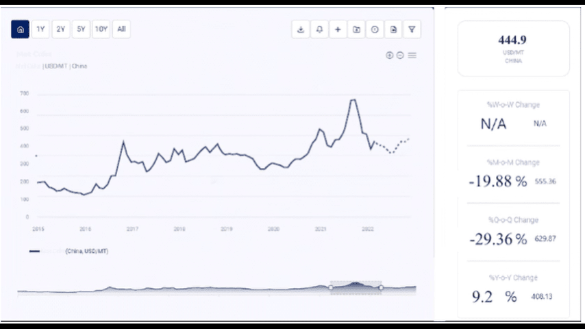 Price Trend of Eggs: Market Dynamics and Future Outlook