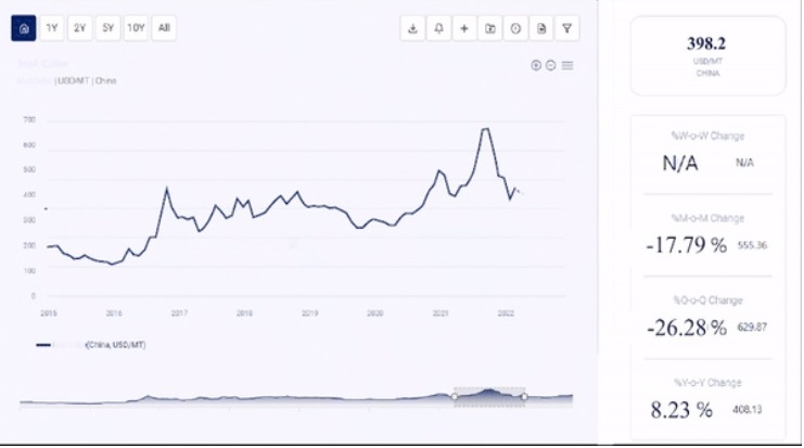 Informed with the Sesame Price Trend Report: Market Updates