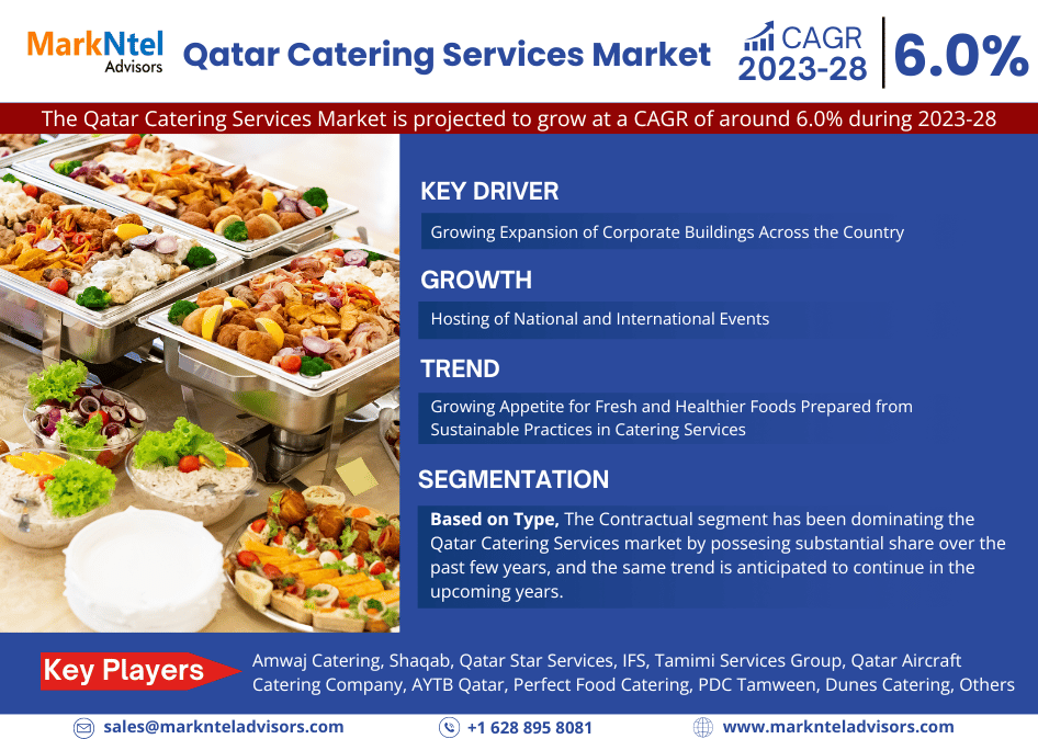 Qatar Catering Services Market Trend, Size, Share, Trends,