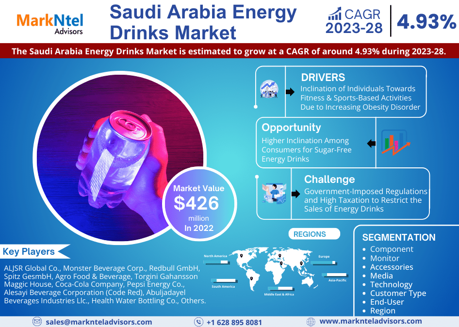 Saudi Arabia Energy Drinks Market Size, Share