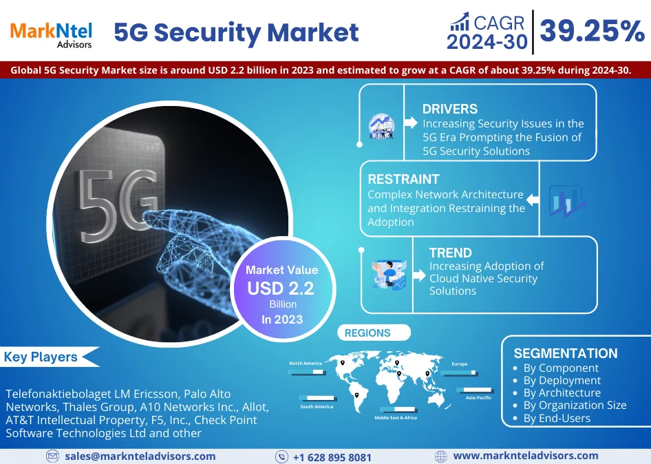 Analysing the Future Landscape: 5G Security Market to USD 2.2 Billion Value in 2023 by 2030, With a 39.25% CAGR of – MarkNtel Advisors