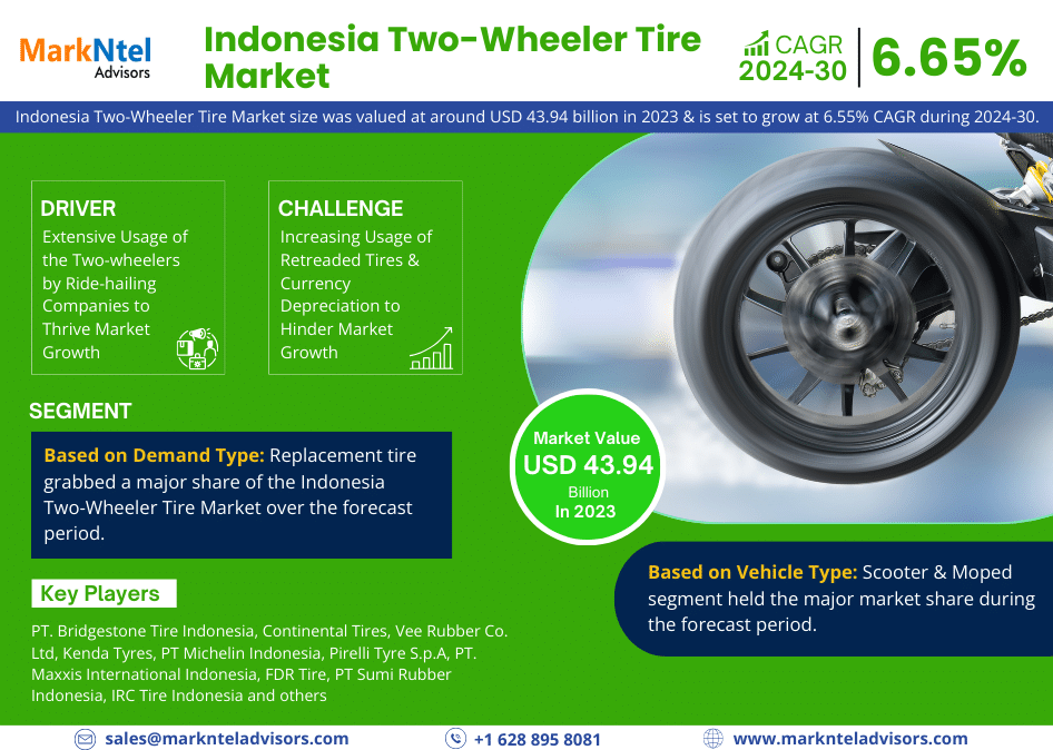 MarkNtel Predicts Indonesia Two-Wheeler Tire Market Size at USD 43.94 Billion in 2023 with 6.55% CAGR