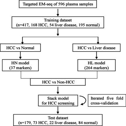 The Applications Of EM-Seq and Its Promising Potential